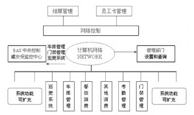 門禁考勤系統(tǒng)